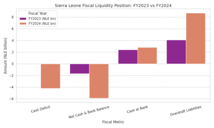 FY2024: Cash Deficit Triples
