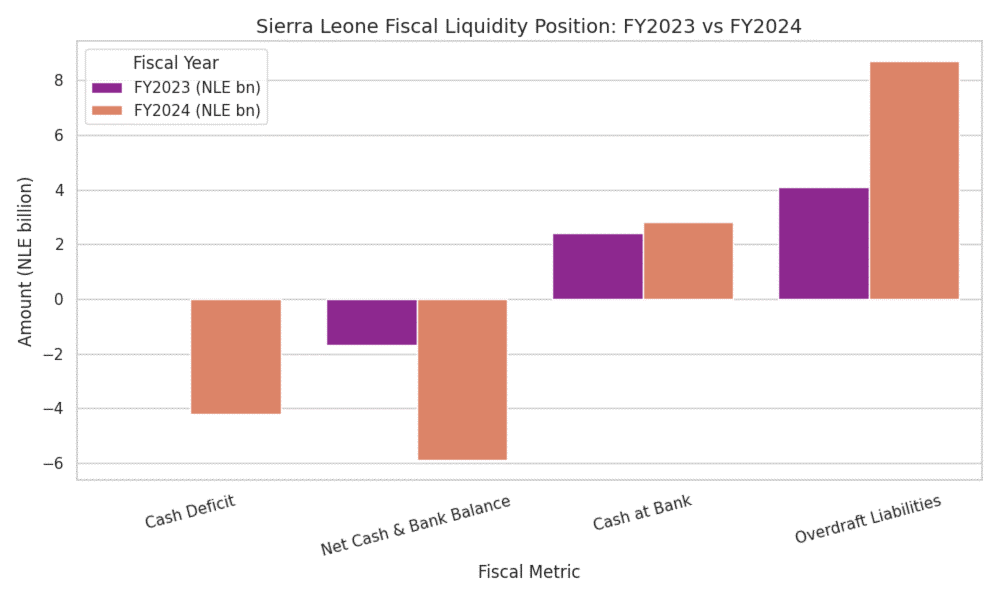 FY2024: Cash Deficit Triples