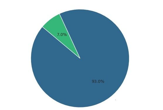 93% of Citizens Demand Ethnic & Regional Balance in Appointments