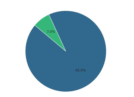 93% of Citizens Demand Ethnic & Regional Balance in Appointments