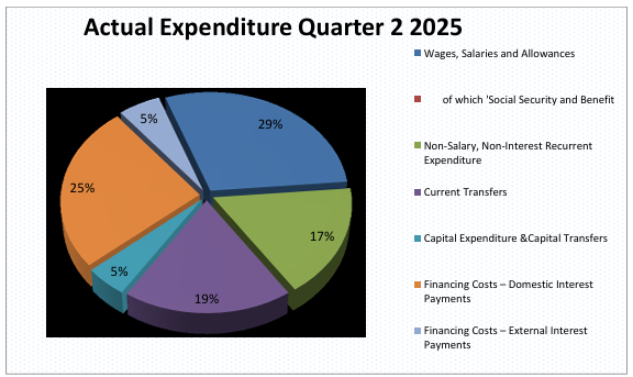 Payroll and Projects Take 54% of Q2 Spending