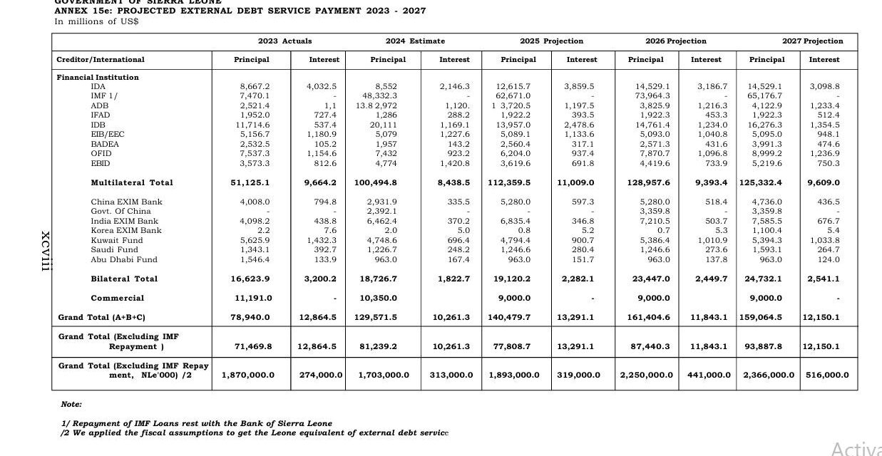 Sierra Leone’s Debt Service Payments Projected at $171.3m by 2027