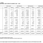 Sierra Leone’s Debt Service Payments Projected at $171.3m by 2027