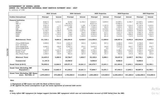 Sierra Leone’s Debt Service Payments Projected at $171.3m by 2027