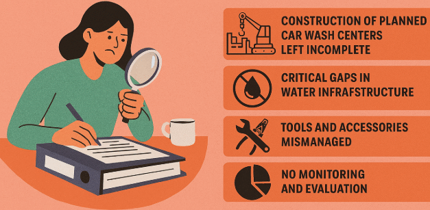 Audit Uncovers NLe2.8 Million Mismanagement in Youth Empowerment Projects