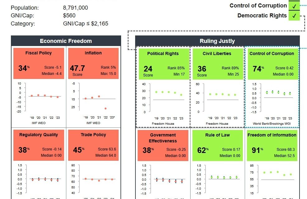 MCC Scorecard 2025: Sierra Leone Passes Governance Test, But Economic Struggles Hold Back Progress