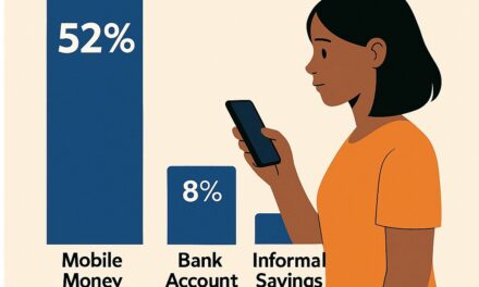 52% of Youth Rely on Mobile Money, not Banks for Financial Transactions