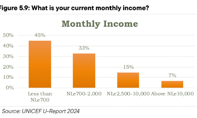 45% of Young People Earn Below Minimum Wage