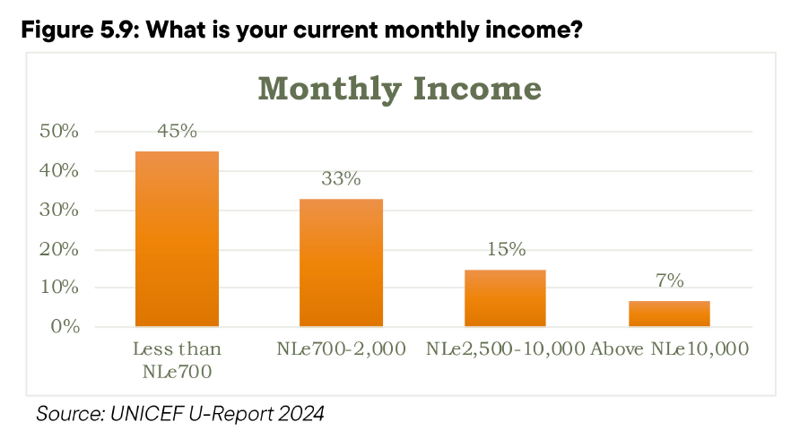 45% of Young People Earn Below Minimum Wage