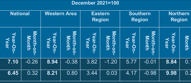 Single-Digit Inflation Persists: But Regional Inequities Demand Attention