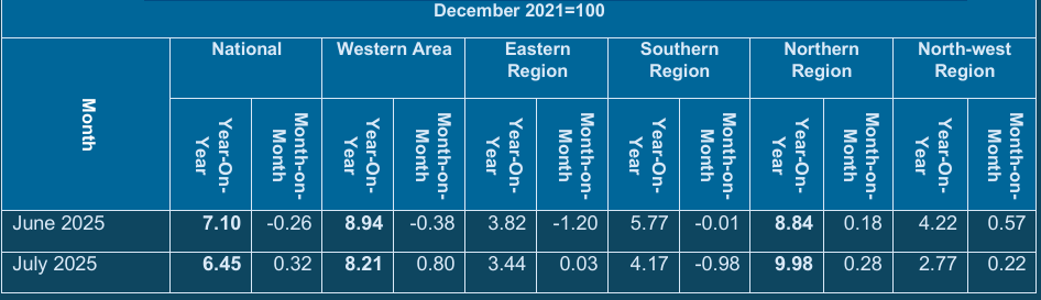Single-Digit Inflation Persists: But Regional Inequities Demand Attention