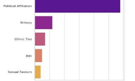 9% of Youth Believe Juju & Sex are Key Drivers of Success