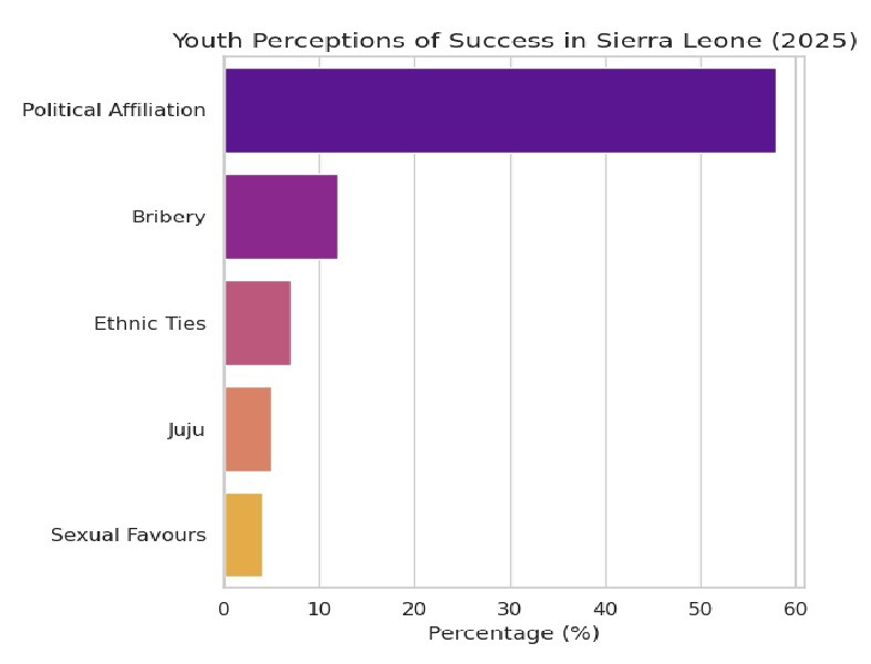 9% of Youth Believe Juju & Sex are Key Drivers of Success