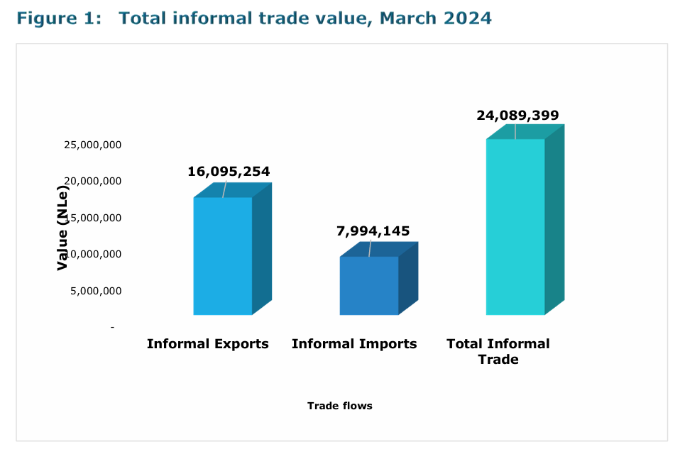 Sierra Leone’s Informal Trade Surges Past NLe24 Million in March: Exports Dominate Cross-Border Flows