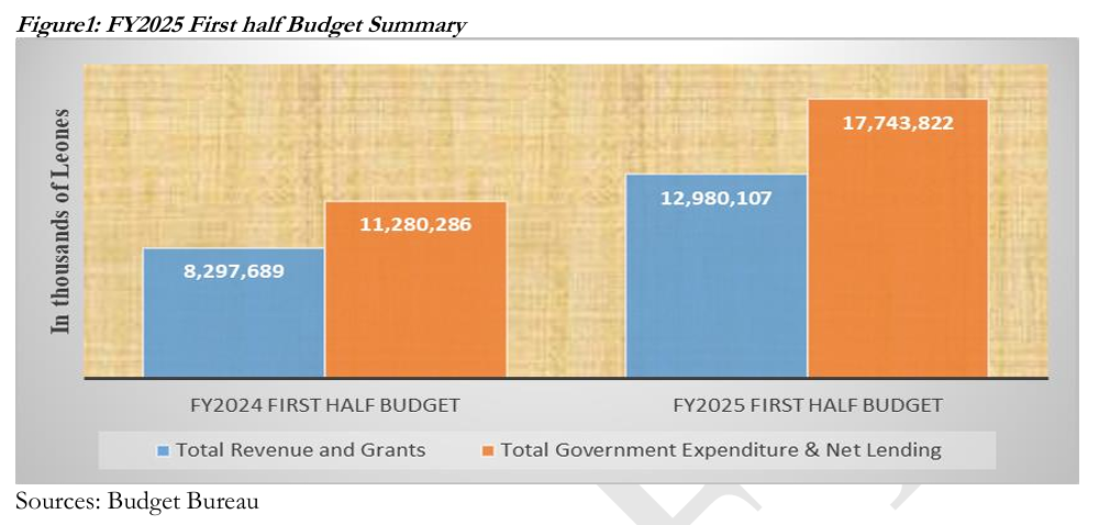Sierra Leone’s First-Half Budget Jumps 57% But Deficit Widens to NLe4.91 Billion