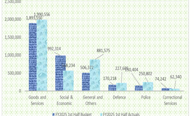 FY2025 Mid-Year Report Shows Sierra Leone Overspends on Core Services