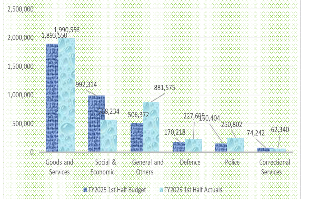 FY2025 Mid-Year Report Shows Sierra Leone Overspends on Core Services