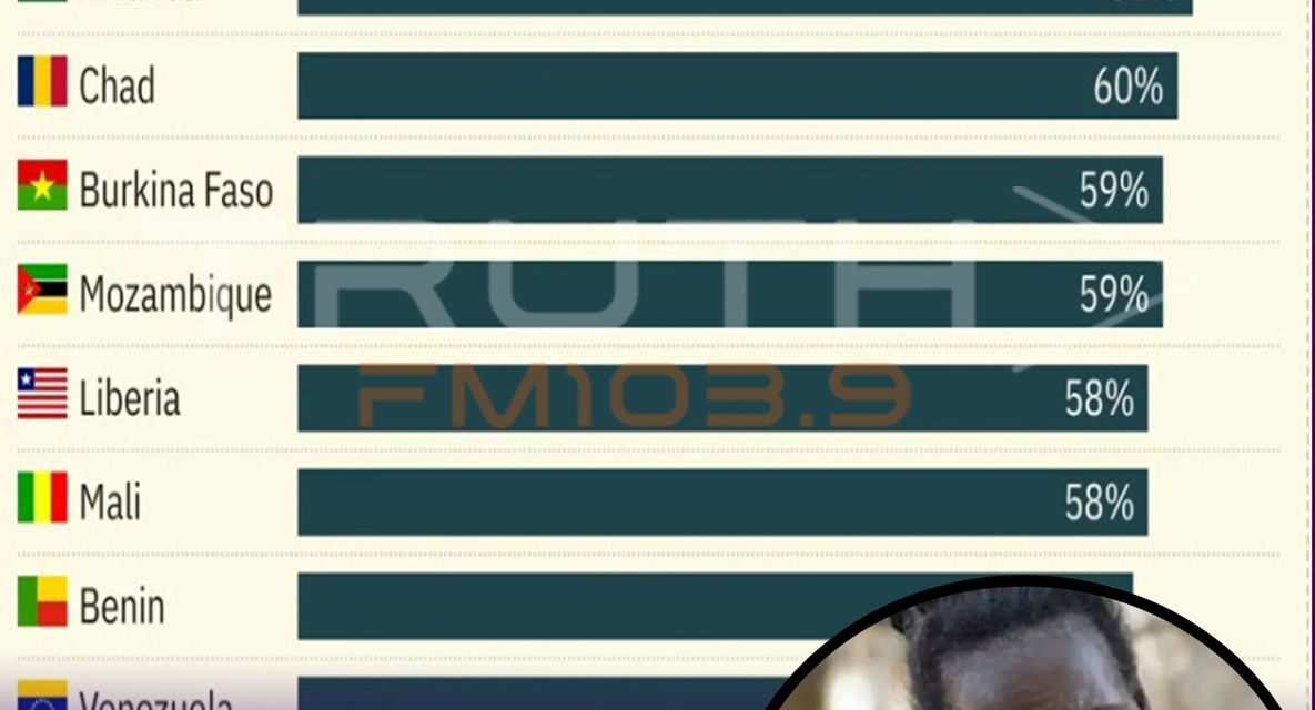 Sierra Leone Tops Global Worry Index as Emotional Strain Deepens Across Sub-Saharan Africa