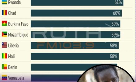 Sierra Leone Tops Global Worry Index as Emotional Strain Deepens Across Sub-Saharan Africa