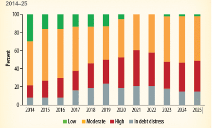 Sub-Saharan Africa’s Debt Burden Deepens as Growth Struggles to Keep Pace