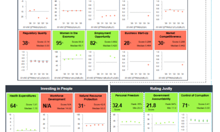 Sierra Leone Fails Majority of MCC FY2026 Indicators, Scorecard Highlights Economic Weakness and Governance Gaps
