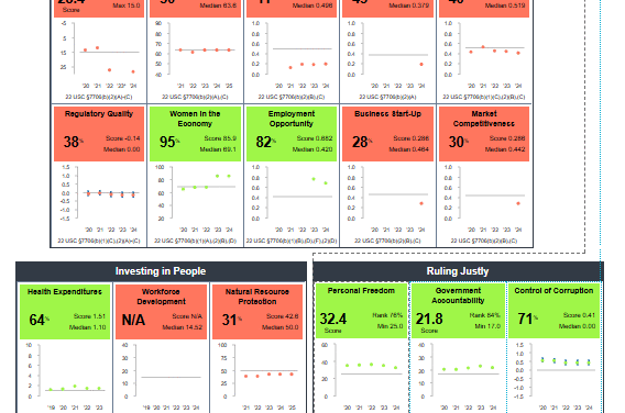 Sierra Leone Fails Majority of MCC FY2026 Indicators, Scorecard Highlights Economic Weakness and Governance Gaps