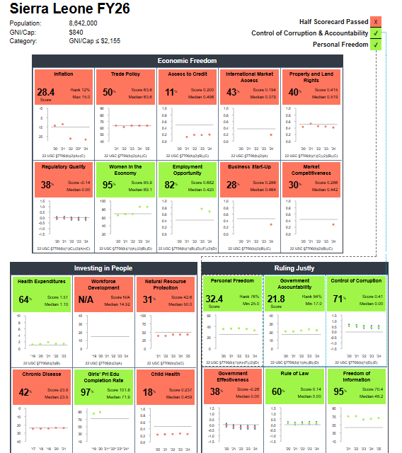 Sierra Leone Fails Majority of MCC FY2026 Indicators, Scorecard Highlights Economic Weakness and Governance Gaps