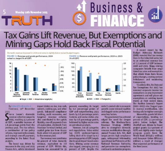 Tax Gains Lift Revenue, But Exemptions and Mining Gaps Hold Back Fiscal Potential