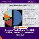    Income Tax Delivers NLe2.25 Billion, 52% of Q3 Domestic Revenue