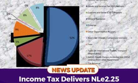    Income Tax Delivers NLe2.25 Billion, 52% of Q3 Domestic Revenue