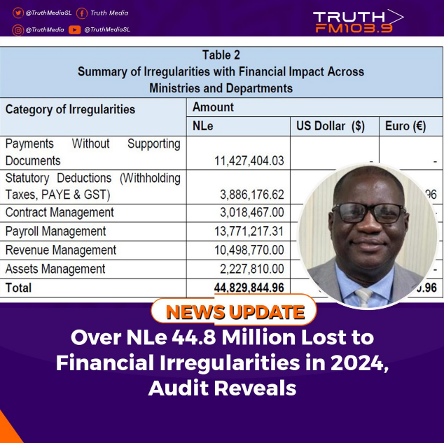 Over NLe 44.8 Million Lost to Financial Irregularities in 2024, Audit Reveals