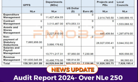 Audit Report 2024- Over NLe 250 Million in Financial Irregularities Uncovered Across Public Sector Entities