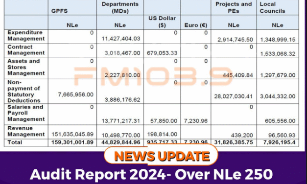 Audit Report 2024- Over NLe 250 Million in Financial Irregularities Uncovered Across Public Sector Entities
