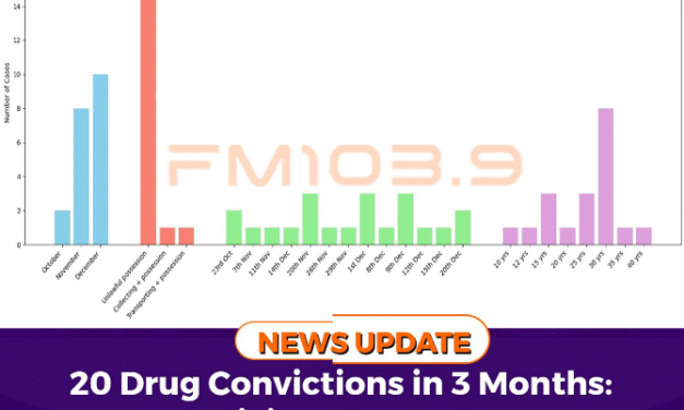 20 Drug Convictions in 3 Months: Judiciary Ramps Up Enforcement