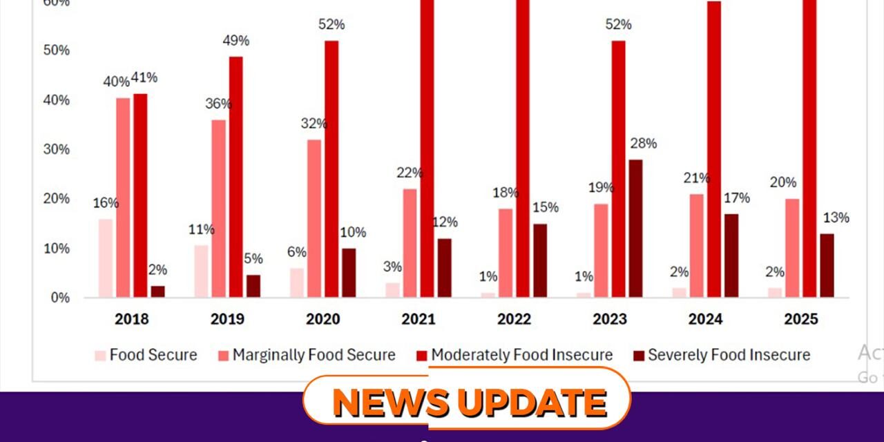 Only 2% of Sierra Leoneans Remain Food Secure in 2025- WFP Report