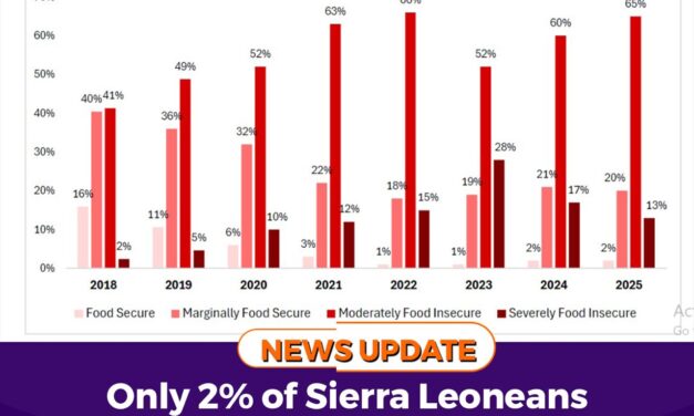 Only 2% of Sierra Leoneans Remain Food Secure in 2025- WFP Report