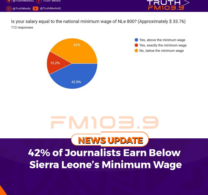 42% of Journalists Earn Below Sierra Leone’s Minimum Wage