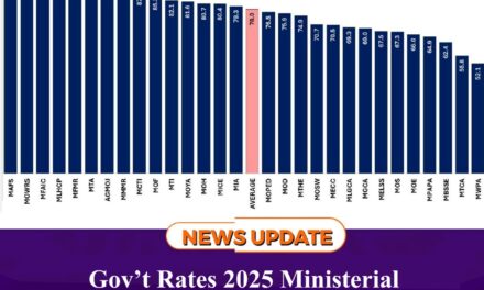 Gov’t Rates 2025 Ministerial Performance as “Good” with 78% Overall Performance Score