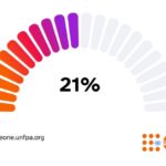 UNFPA Report: 21% of Girls in Sierra Leone Aged 15–19 Already Mothers