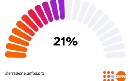 UNFPA Report: 21% of Girls in Sierra Leone Aged 15–19 Already Mothers