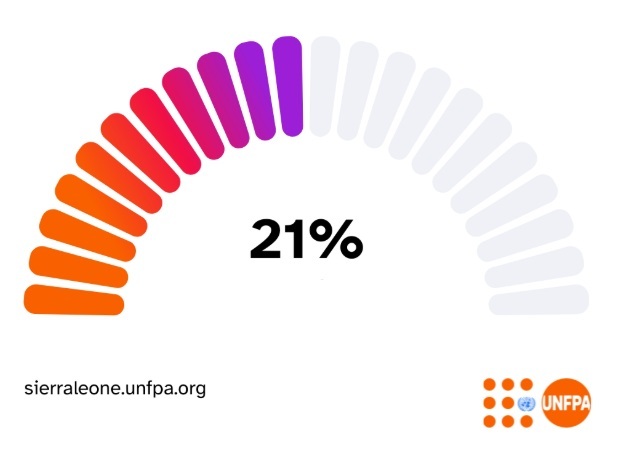UNFPA Report: 21% of Girls in Sierra Leone Aged 15–19 Already Mothers
