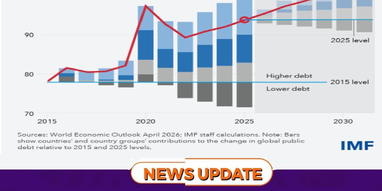 ‘Global Debt on Course to Hit 100% of GDP by 2029’- IMF’s World Economic Outlook