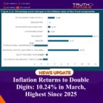 Inflation Returns to Double Digits: 10.24% in March, Highest Since 2025