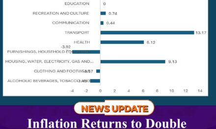 Inflation Returns to Double Digits: 10.24% in March, Highest Since 2025