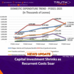 Capital Investment Shrinks as Recurrent Costs Soar