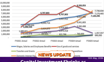 Capital Investment Shrinks as Recurrent Costs Soar