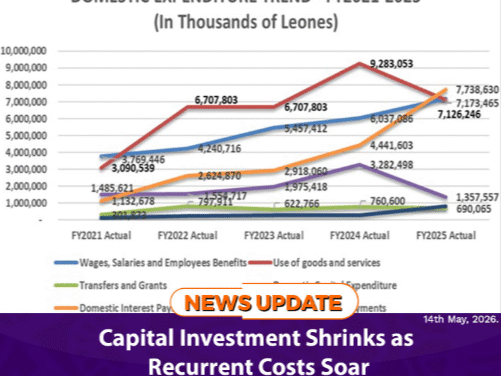 Capital Investment Shrinks as Recurrent Costs Soar
