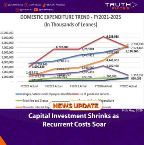 Capital Investment Shrinks as Recurrent Costs Soar