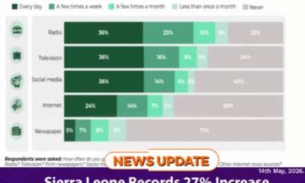 Sierra Leone Records 27% Increase in Digital News Consumption