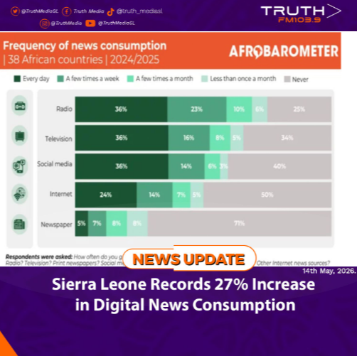 Sierra Leone Records 27% Increase in Digital News Consumption